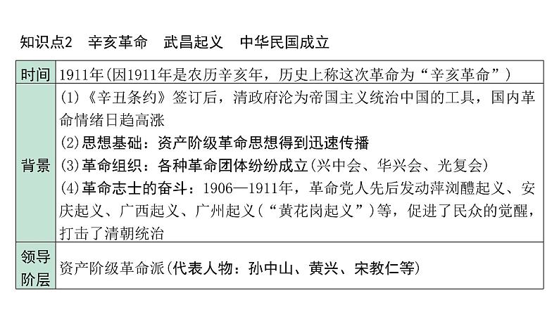 2024内蒙古中考历史二轮中考题型研究 中国近代史 资产阶级民主革命与中华民国的建立（课件）第7页