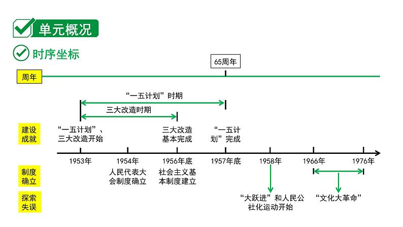 2024内蒙古中考历史二轮中考题型研究 中国现代史 社会主义制度的建立与社会主义建设的探索（课件）第2页