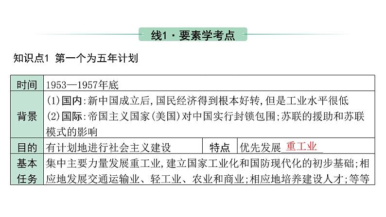 2024内蒙古中考历史二轮中考题型研究 中国现代史 社会主义制度的建立与社会主义建设的探索（课件）第5页