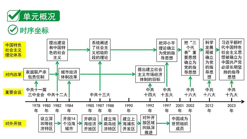 2024内蒙古中考历史二轮中考题型研究 中国现代史 中国特色社会主义道路（课件）第2页