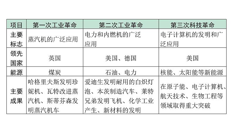 2024内蒙古中考历史二轮中考题型研究 专题十 三次科技革命（课件）第3页