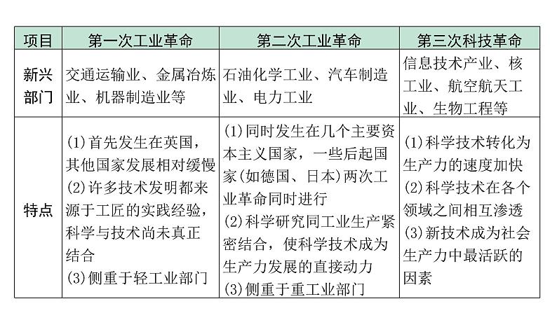 2024内蒙古中考历史二轮中考题型研究 专题十 三次科技革命（课件）第4页