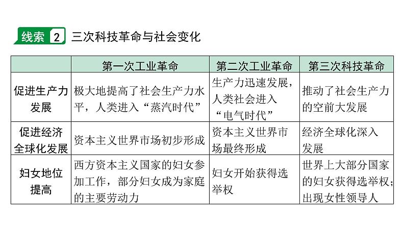 2024内蒙古中考历史二轮中考题型研究 专题十 三次科技革命（课件）第6页