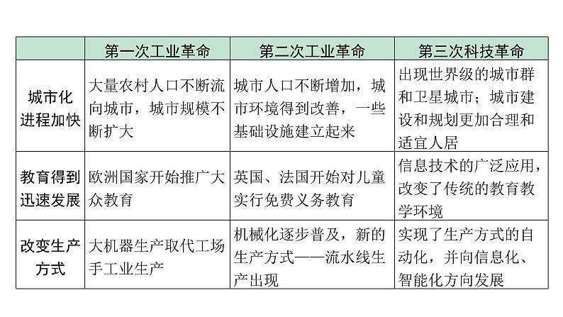 2024内蒙古中考历史二轮中考题型研究 专题十 三次科技革命（课件）第7页