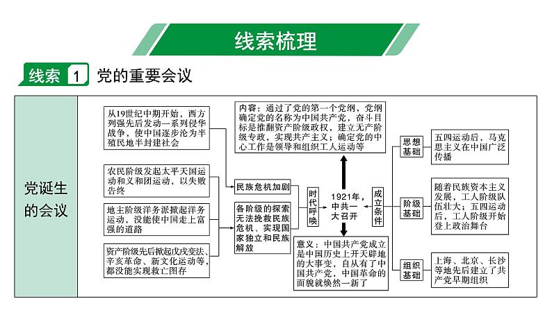 2024内蒙古中考历史二轮中考题型研究 专题一 中国共产党成立100周年大会——百年党史（课件）第2页