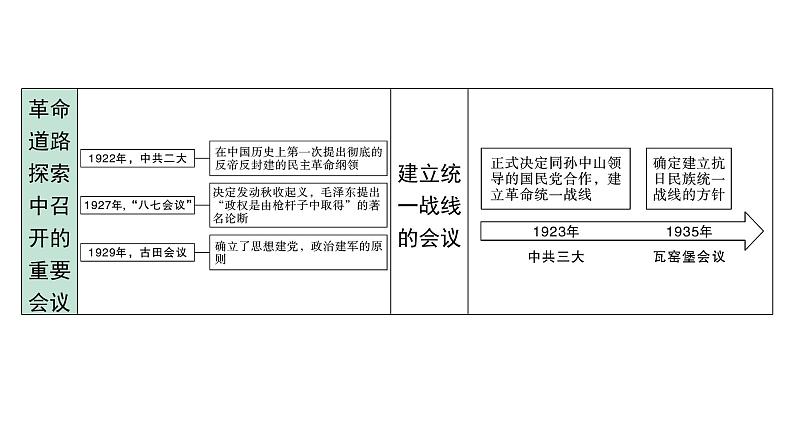 2024内蒙古中考历史二轮中考题型研究 专题一 中国共产党成立100周年大会——百年党史（课件）第3页