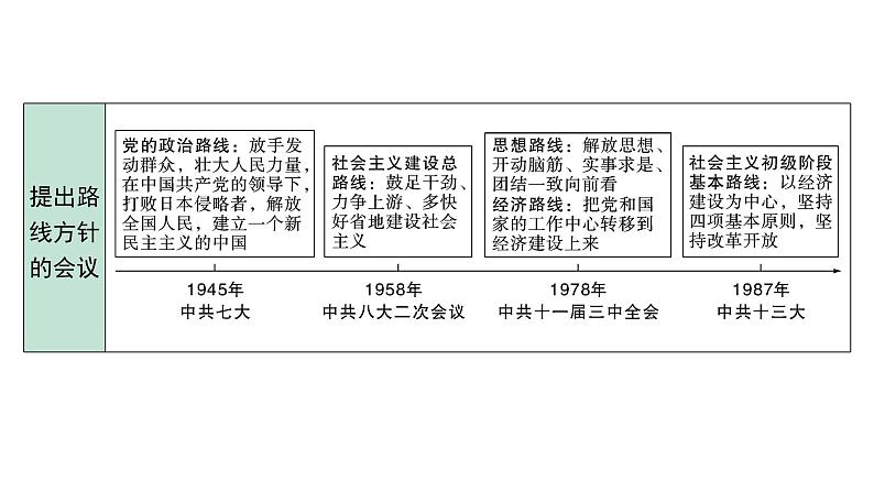 2024内蒙古中考历史二轮中考题型研究 专题一 中国共产党成立100周年大会——百年党史（课件）第5页