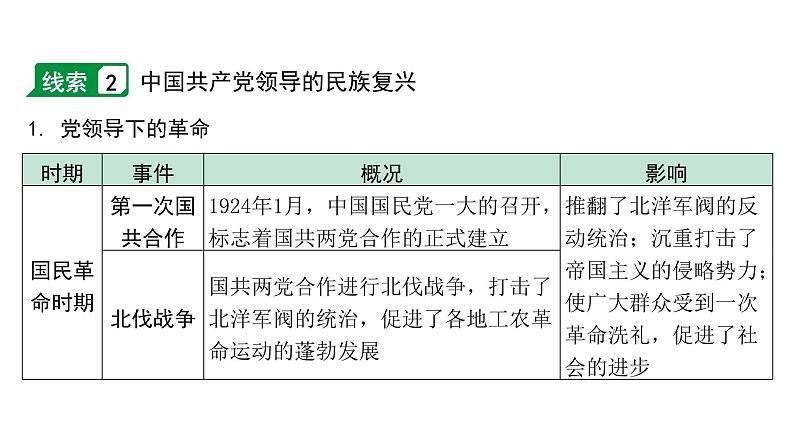 2024内蒙古中考历史二轮中考题型研究 专题一 中国共产党成立100周年大会——百年党史（课件）第7页