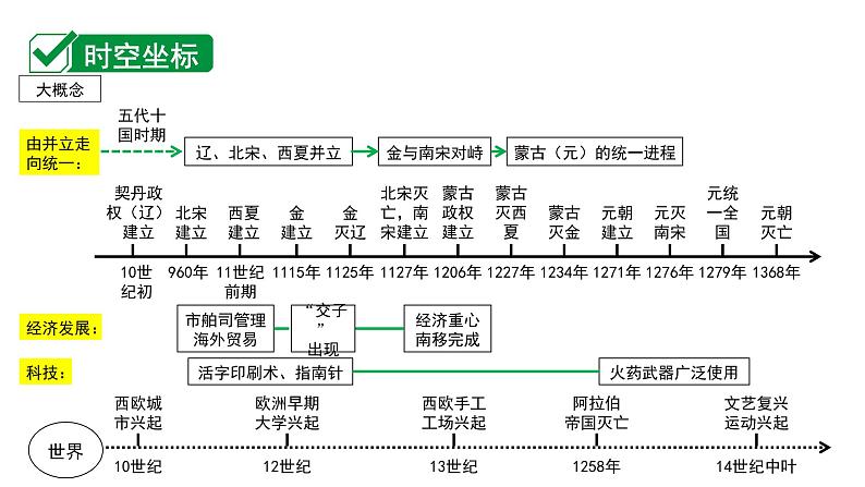 2024四川中考历史二轮复习 中国古代史 辽宋夏金元时期：民族关系发展和社会变化（课件）第2页