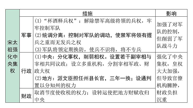 2024四川中考历史二轮复习 中国古代史 辽宋夏金元时期：民族关系发展和社会变化（课件）第5页