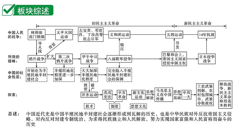 2024四川中考历史二轮复习 中国近代史 中国开始沦为半殖民地半封建社会（课件）第1页