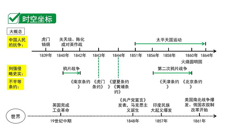 2024四川中考历史二轮复习 中国近代史 中国开始沦为半殖民地半封建社会（课件）第3页