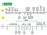 2024四川中考历史二轮中考题型研究 世界古代史 封建时代的欧洲、封建时代的亚洲国家（课件）
