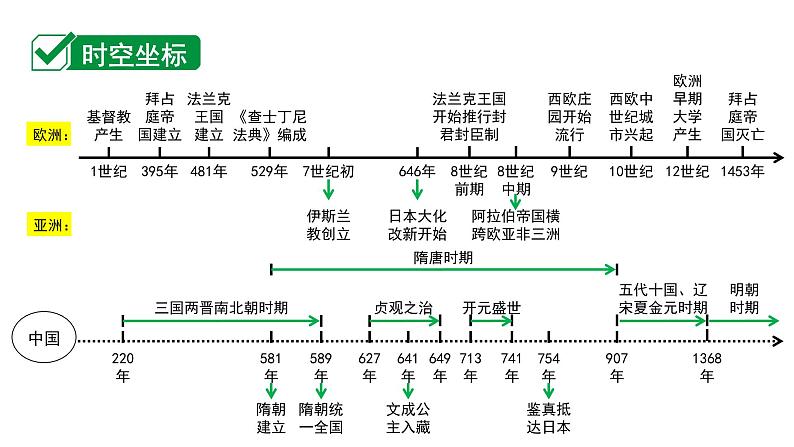 2024四川中考历史二轮中考题型研究 世界古代史 封建时代的欧洲、封建时代的亚洲国家（课件）第2页