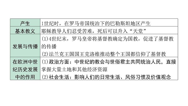 2024四川中考历史二轮中考题型研究 世界古代史 封建时代的欧洲、封建时代的亚洲国家（课件）第5页