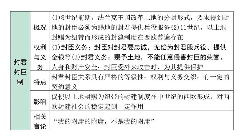 2024四川中考历史二轮中考题型研究 世界古代史 封建时代的欧洲、封建时代的亚洲国家（课件）第7页