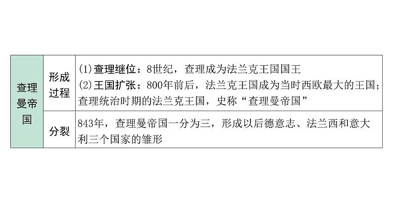 2024四川中考历史二轮中考题型研究 世界古代史 封建时代的欧洲、封建时代的亚洲国家（课件）第8页