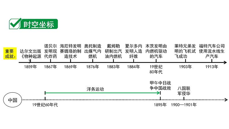 2024四川中考历史二轮中考题型研究 世界近代史 第二次工业革命和近代科学文化（课件）第2页