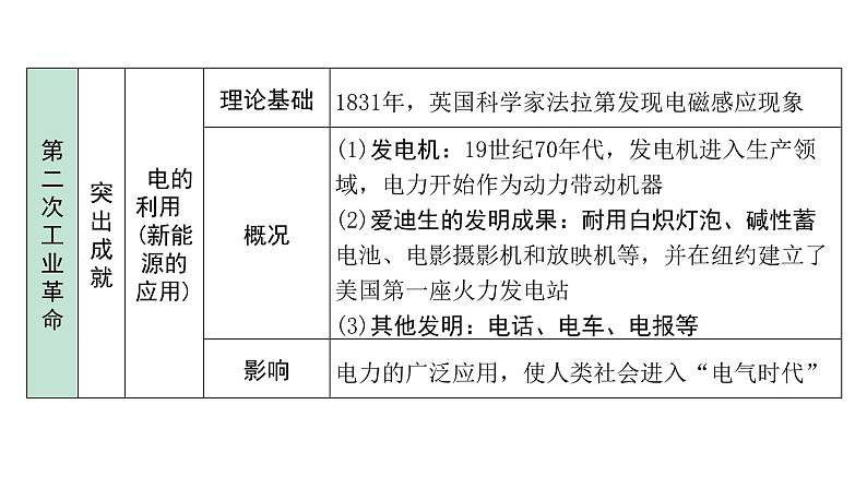 2024四川中考历史二轮中考题型研究 世界近代史 第二次工业革命和近代科学文化（课件）第6页