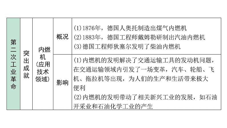 2024四川中考历史二轮中考题型研究 世界近代史 第二次工业革命和近代科学文化（课件）第7页