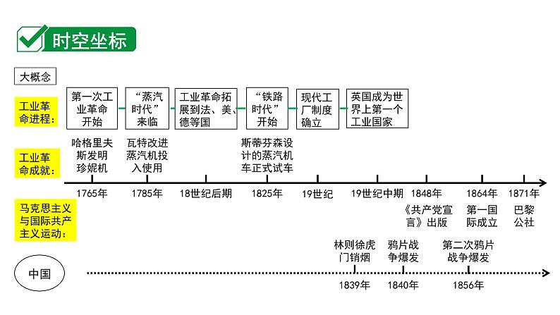 2024四川中考历史二轮中考题型研究 世界近代史 工业革命和国际共产主义运动的兴起（课件）第2页