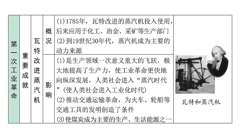 2024四川中考历史二轮中考题型研究 世界近代史 工业革命和国际共产主义运动的兴起（课件）第7页