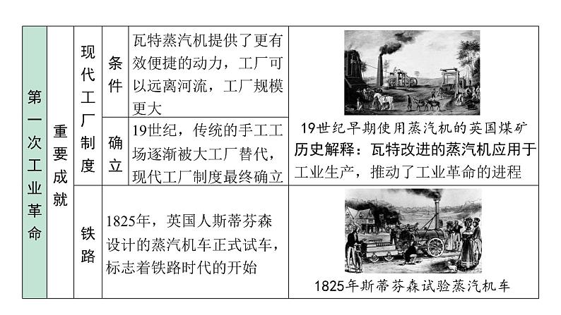 2024四川中考历史二轮中考题型研究 世界近代史 工业革命和国际共产主义运动的兴起（课件）第8页