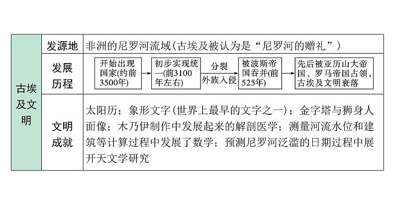 2024四川中考历史二轮中考题型研究 世界古代史 古代亚非文明、古代欧洲文明（课件）第5页