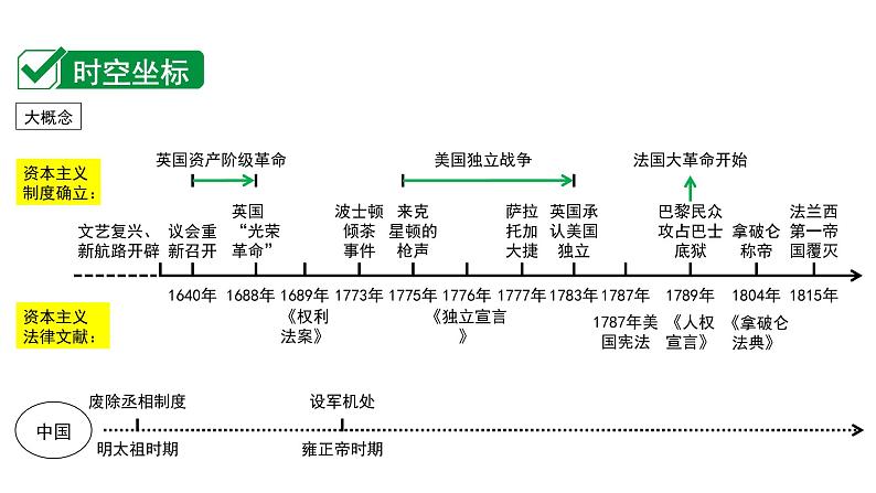 2024四川中考历史二轮中考题型研究 世界近代史 资本主义制度的初步确立（课件）第2页