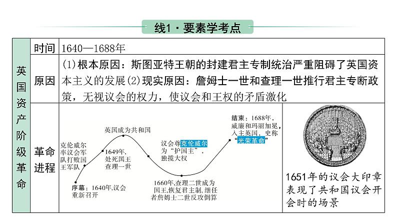 2024四川中考历史二轮中考题型研究 世界近代史 资本主义制度的初步确立（课件）第5页