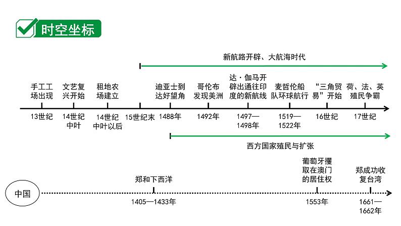 2024四川中考历史二轮中考题型研究 世界近代史 走向近代（课件）第3页