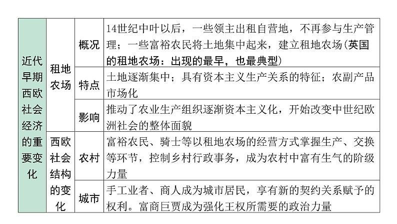 2024四川中考历史二轮中考题型研究 世界近代史 走向近代（课件）第7页