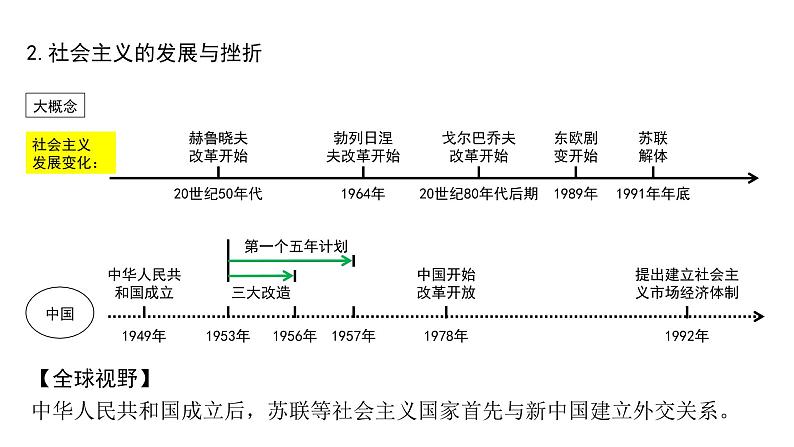 2024四川中考历史二轮中考题型研究 世界现代史 二战后的世界变化（课件）第4页