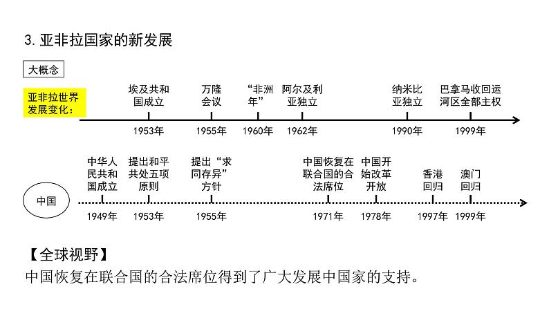 2024四川中考历史二轮中考题型研究 世界现代史 二战后的世界变化（课件）第5页