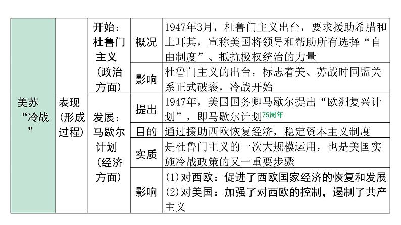 2024四川中考历史二轮中考题型研究 世界现代史 二战后的世界变化（课件）第8页