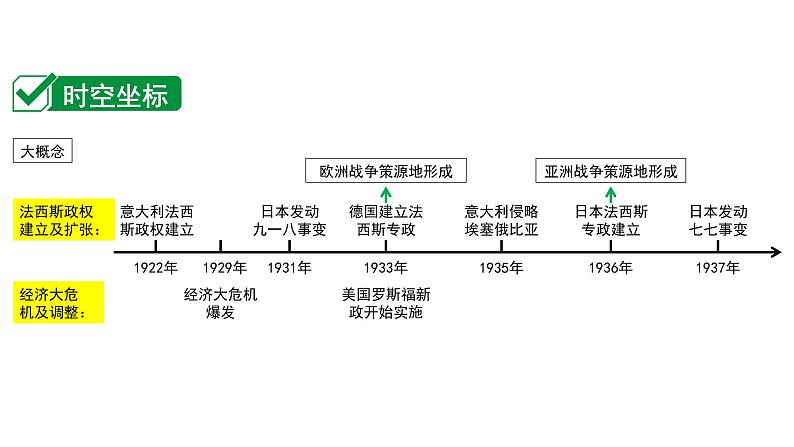 2024四川中考历史二轮中考题型研究 世界现代史 经济大危机和第二次世界大战（课件）第2页