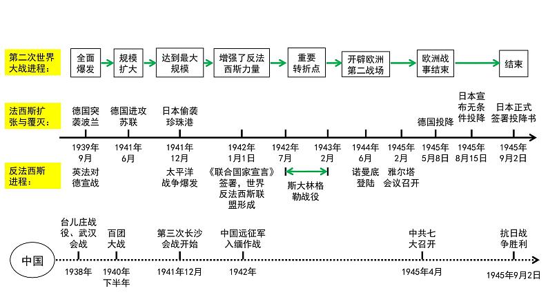 2024四川中考历史二轮中考题型研究 世界现代史 经济大危机和第二次世界大战（课件）第3页