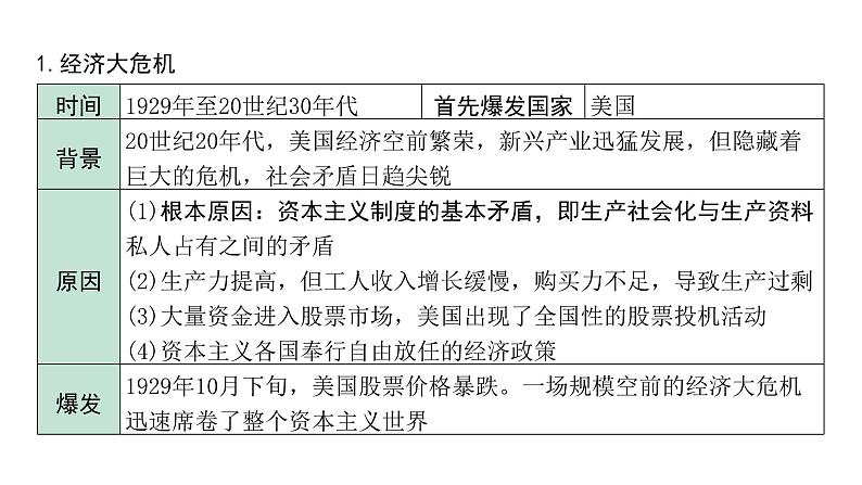 2024四川中考历史二轮中考题型研究 世界现代史 经济大危机和第二次世界大战（课件）第6页