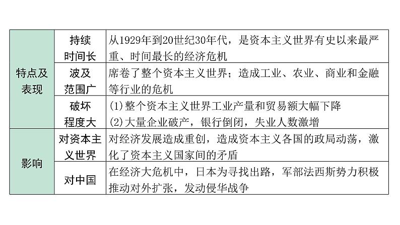 2024四川中考历史二轮中考题型研究 世界现代史 经济大危机和第二次世界大战（课件）第7页