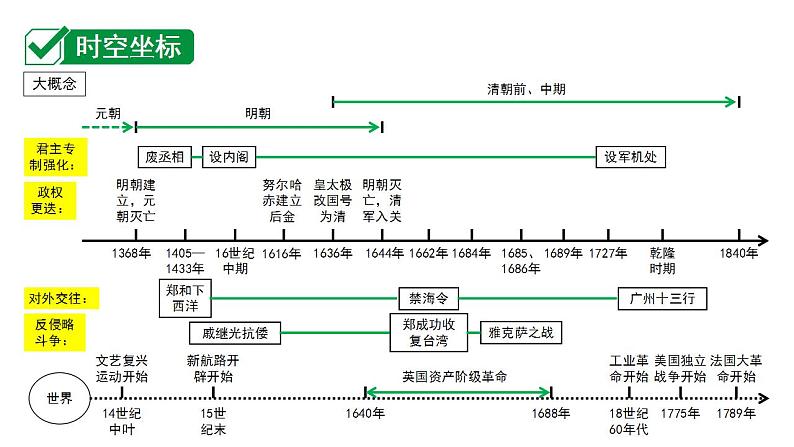 2024四川中考历史二轮中考题型研究 中国古代史 明清时期：统一多民族国家的巩固与发展（课件）第2页