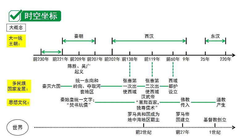 2024四川中考历史二轮中考题型研究 中国古代史 秦汉时期：统一多民族国家的建立和巩固（课件）第2页