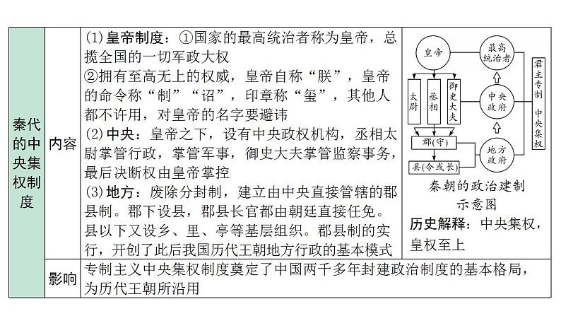 2024四川中考历史二轮中考题型研究 中国古代史 秦汉时期：统一多民族国家的建立和巩固（课件）第8页