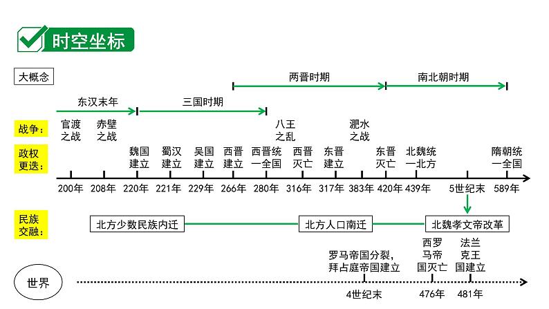 2024四川中考历史二轮中考题型研究 中国古代史 三国两晋南北朝时期：政权分立与民族交融（课件）第2页