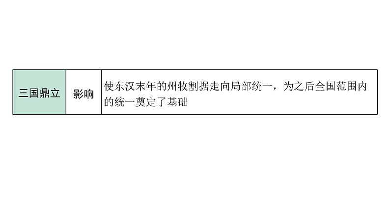 2024四川中考历史二轮中考题型研究 中国古代史 三国两晋南北朝时期：政权分立与民族交融（课件）第6页