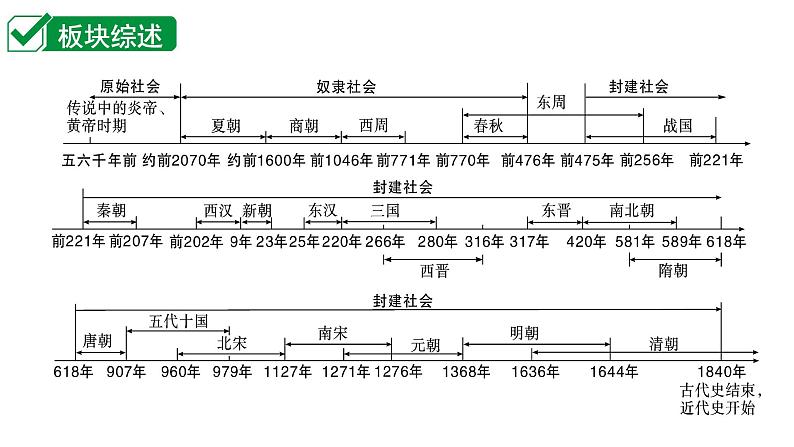 2024四川中考历史二轮中考题型研究 中国古代史 史前时期：中国境内早期人类与文明的起源（课件）第1页