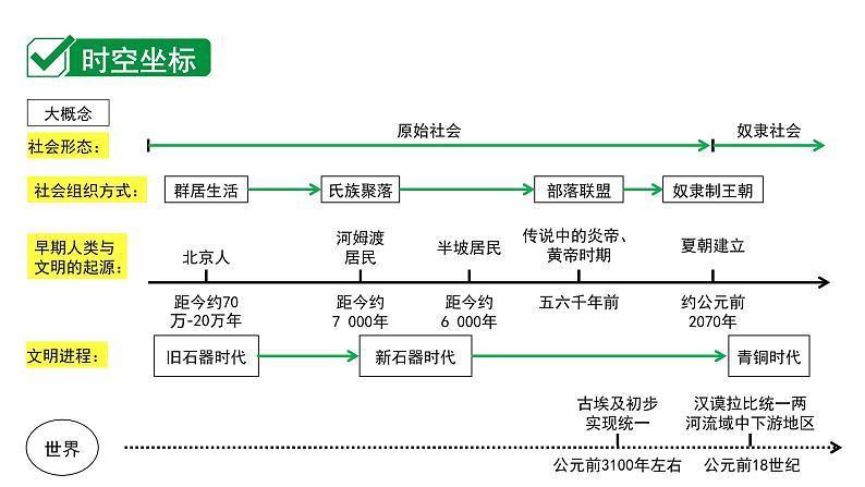 2024四川中考历史二轮中考题型研究 中国古代史 史前时期：中国境内早期人类与文明的起源（课件）第3页