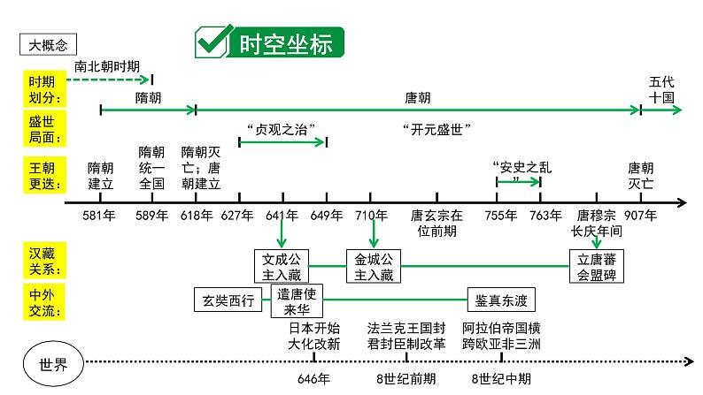 2024四川中考历史二轮中考题型研究 中国古代史 隋唐时期：繁荣与开放的时代（课件）第2页