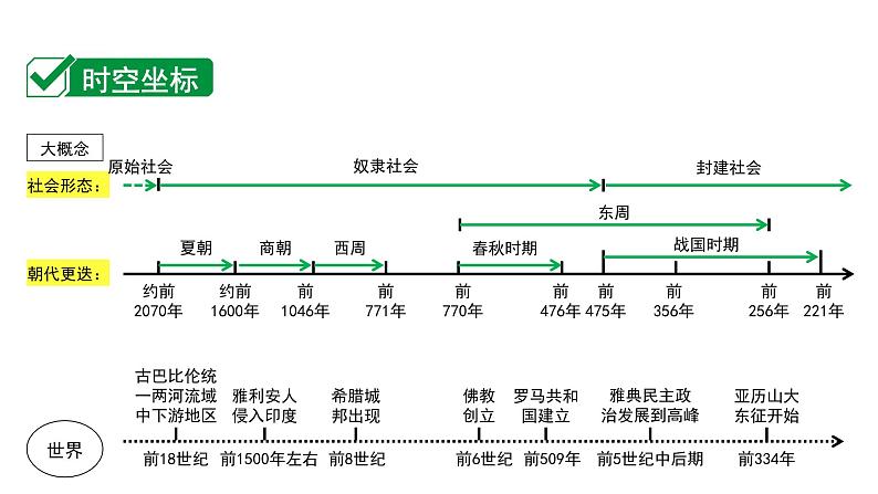 2024四川中考历史二轮中考题型研究 中国古代史 夏商周时期：早期国家与社会变革（课件）第2页