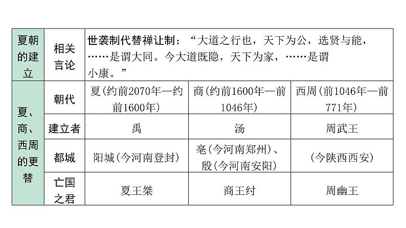 2024四川中考历史二轮中考题型研究 中国古代史 夏商周时期：早期国家与社会变革（课件）第5页