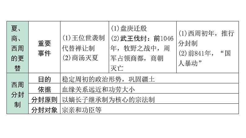 2024四川中考历史二轮中考题型研究 中国古代史 夏商周时期：早期国家与社会变革（课件）第6页